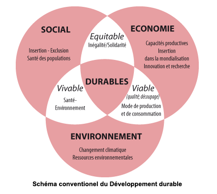 Schema developpement durable Schema developpement durable