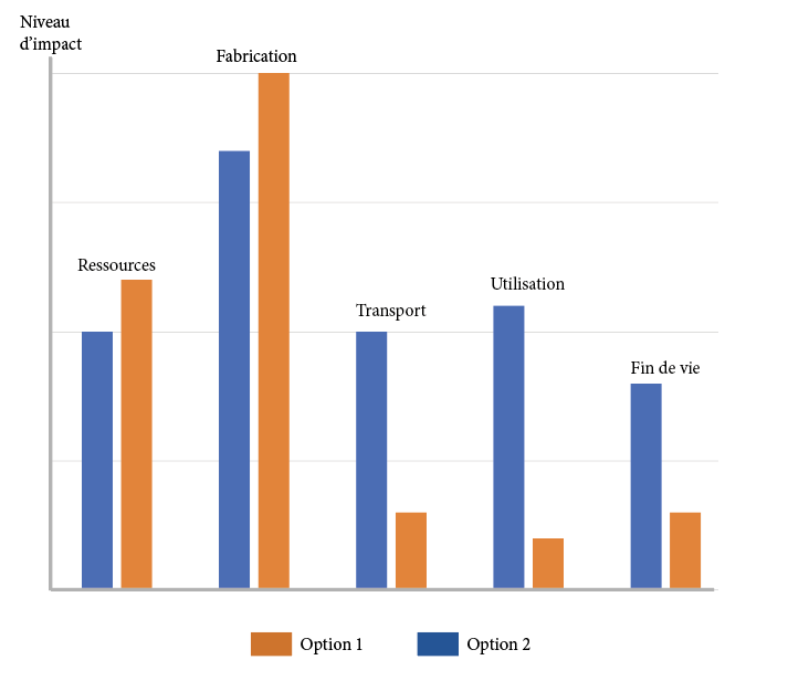 Graphique Graphique comparaison impact cycle vie deux objets