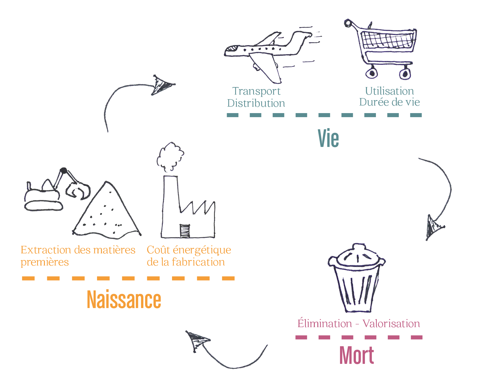 Schema simplifié du Cycle de Vie d'un objet