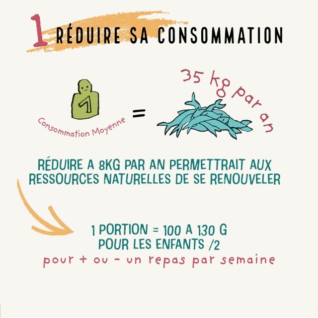 réduire sa consommation de poisson Réduire sa consommation de poisson à 8kg par an, soit une portion de 100 à 130g par adulte une fois par semaine.