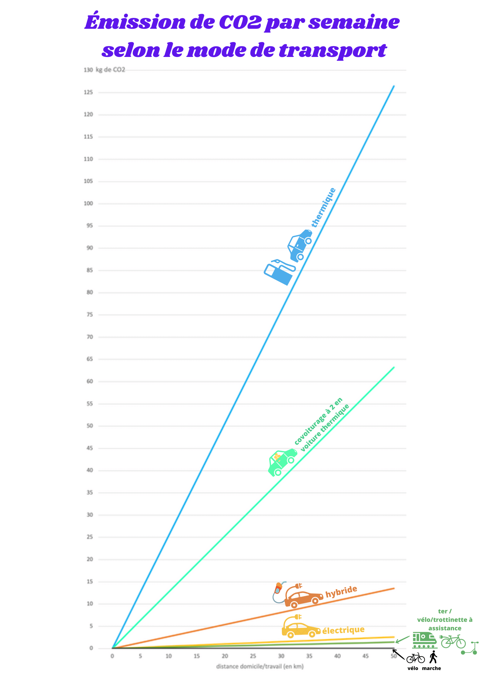 emissionCO2-mode de transport Comme le montre ce graphique, le plus gros gain est de lâcher la voiture individuelle. Le gain entre vélo électrique et vélo musculaire est moindre en termes d'impact CO2, et il vaut déjà largement mieux que quelqu'un roule en vélo électrique plutôt qu'en voiture individuelle.