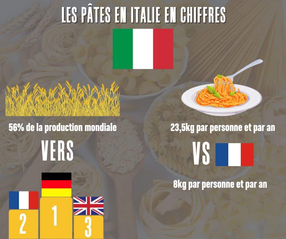 Les pâtes en Italie en chiffres L'Italie est le leader mondial de consommation, de production et d'exportation de pâtes.